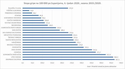 Grafikon 1. Stope prijava gripe na 100 000 prema upanijama u 6. tjednu 2020.