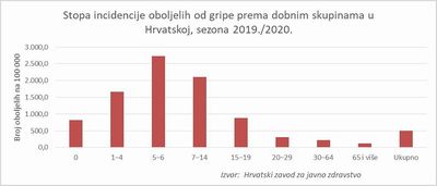 Grafikon 1. Stope prijava gripe na 100 000 prema upanijama u 6. tjednu 2020.