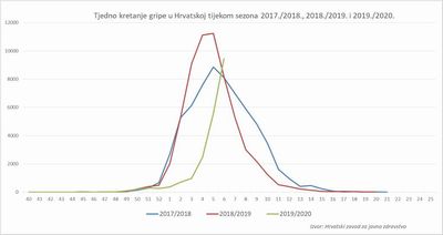 Grafikon 3. Tjedno kretanje gripe tijekom sezona 2017./2018., 2018./2019. i 2019./2020.